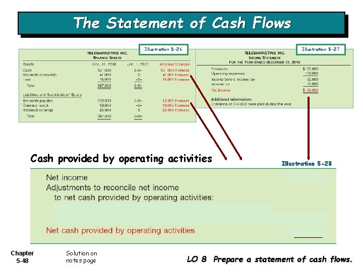 The Statement of Cash Flows Illustration 5 -26 Illustration 5 -27 Cash provided by