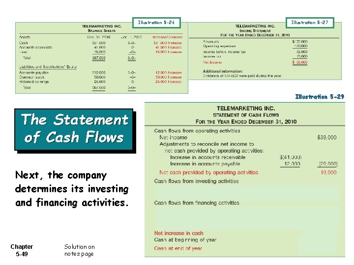 Illustration 5 -26 Illustration 5 -27 Illustration 5 -29 The Statement of Cash Flows