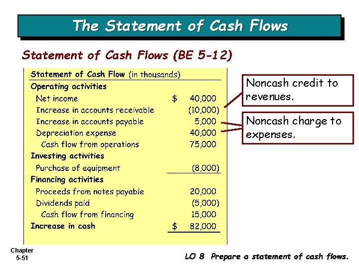 The Statement of Cash Flows (BE 5 -12) Noncash credit to revenues. Noncash charge