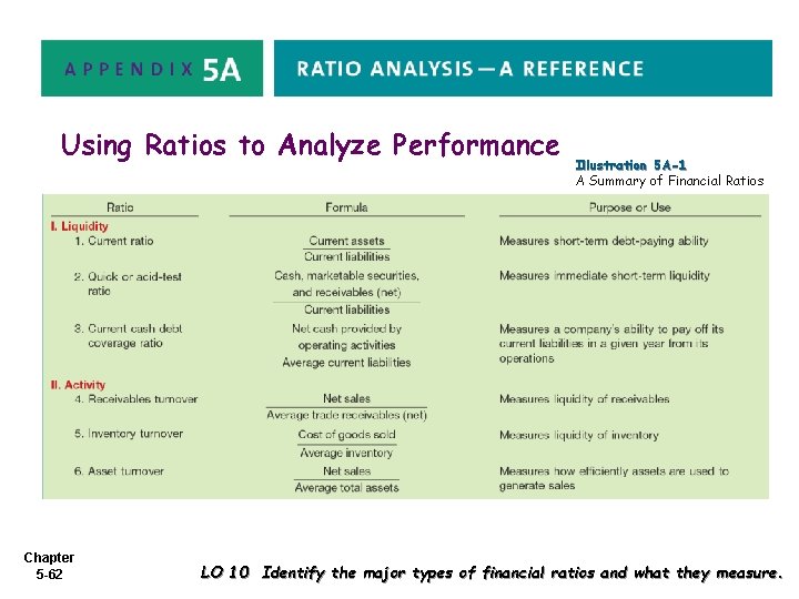 Using Ratios to Analyze Performance Chapter 5 -62 Illustration 5 A-1 A Summary of