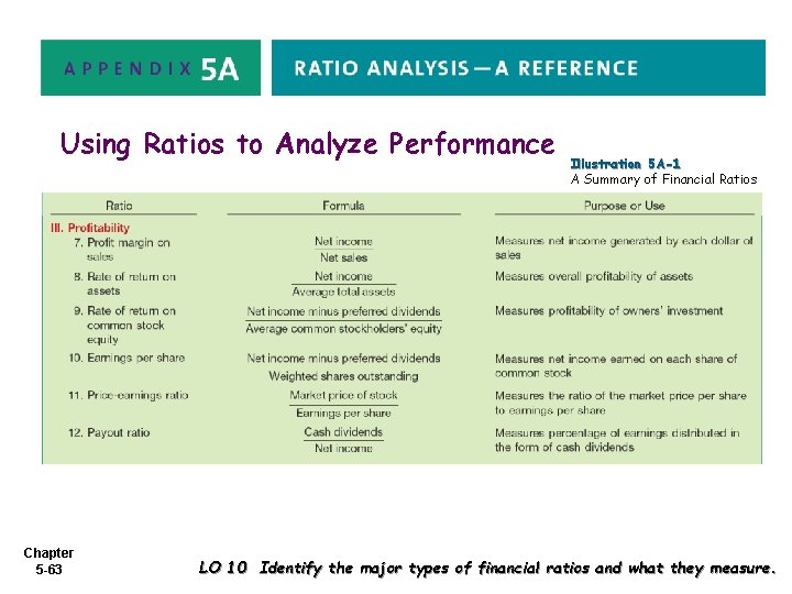 Using Ratios to Analyze Performance Chapter 5 -63 Illustration 5 A-1 A Summary of