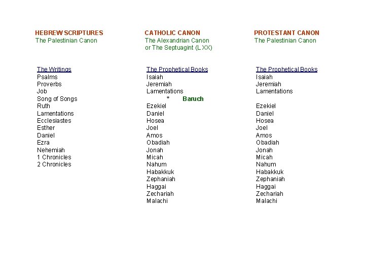 HEBREW SCRIPTURES The Palestinian Canon CATHOLIC CANON The Alexandrian Canon or The Septuagint (L