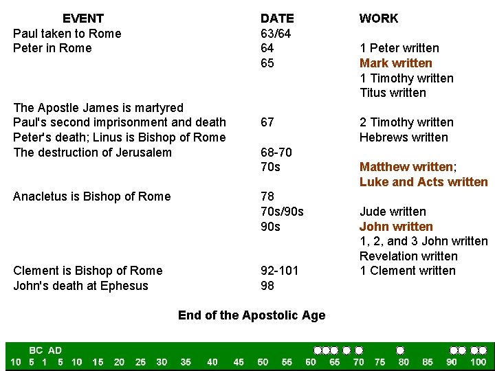 EVENT Paul taken to Rome Peter in Rome The Apostle James is martyred Paul's