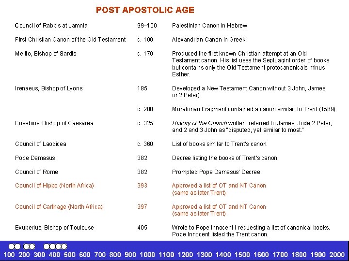 POST APOSTOLIC AGE Council of Rabbis at Jamnia 99– 100 Palestinian Canon in Hebrew