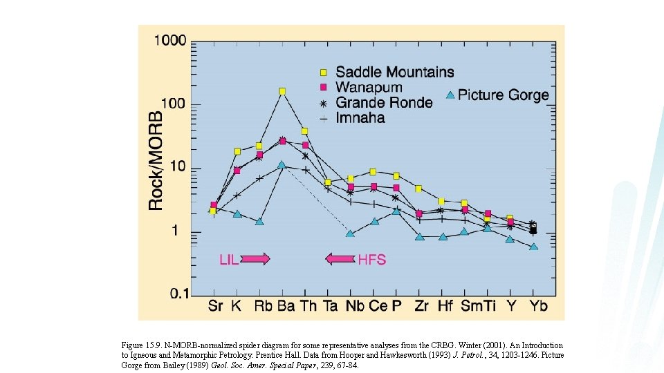 Figure 15. 9. N-MORB-normalized spider diagram for some representative analyses from the CRBG. Winter