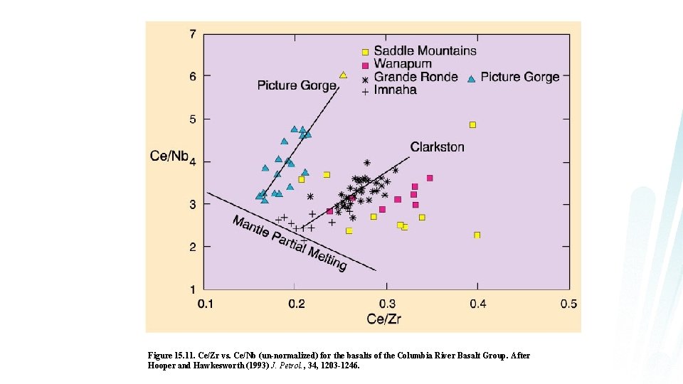 Figure 15. 11. Ce/Zr vs. Ce/Nb (un-normalized) for the basalts of the Columbia River