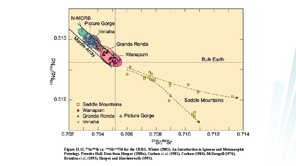 Figure 15. 12. 87 Sr/86 Sr vs. 143 Nd/144 Nd for the CRBG. Winter