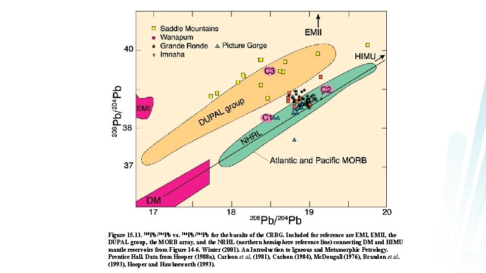 Figure 15. 13. 208 Pb/204 Pb vs. 206 Pb/204 Pb for the basalts of