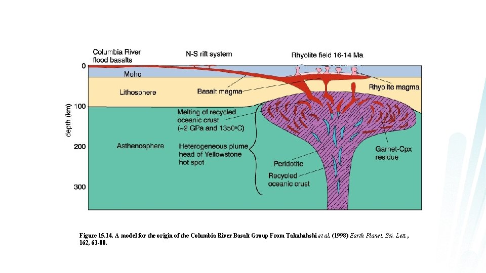 Figure 15. 14. A model for the origin of the Columbia River Basalt Group