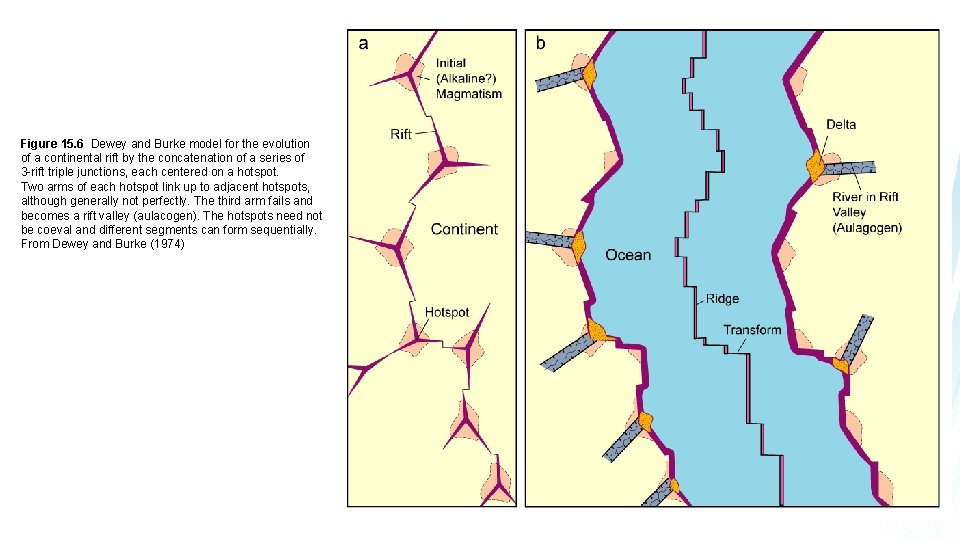 Figure 15. 6 Dewey and Burke model for the evolution of a continental rift