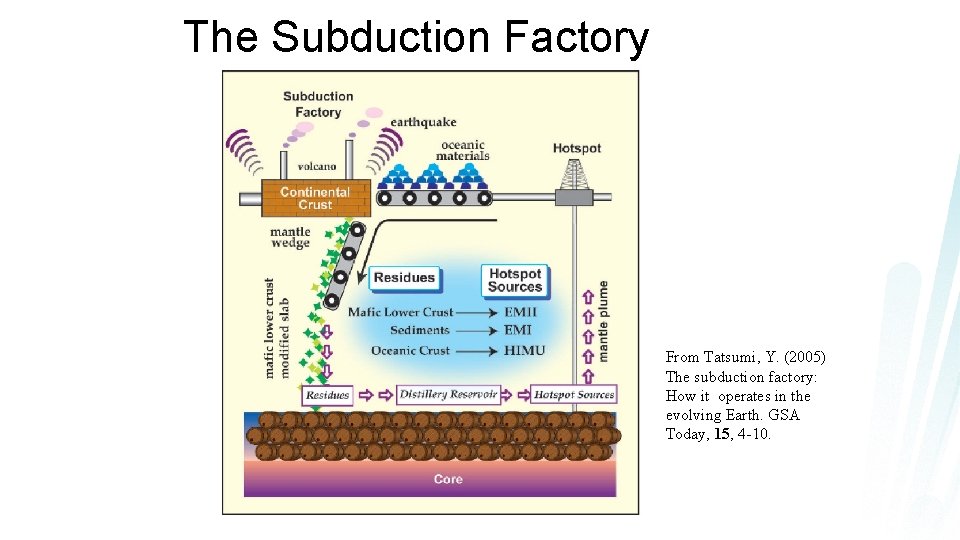 The Subduction Factory From Tatsumi, Y. (2005) The subduction factory: How it operates in