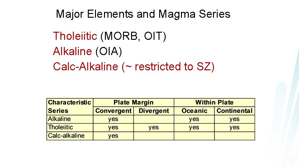 Major Elements and Magma Series Tholeiitic (MORB, OIT) Alkaline (OIA) Calc-Alkaline (~ restricted to