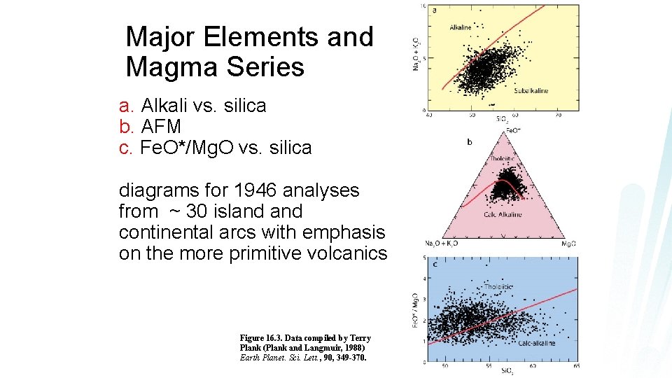 Major Elements and Magma Series a. Alkali vs. silica b. AFM c. Fe. O*/Mg.