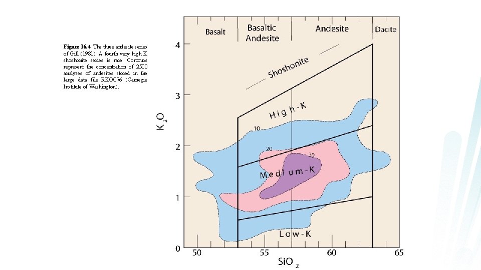 Figure 16. 4 The three andesite series of Gill (1981). A fourth very high