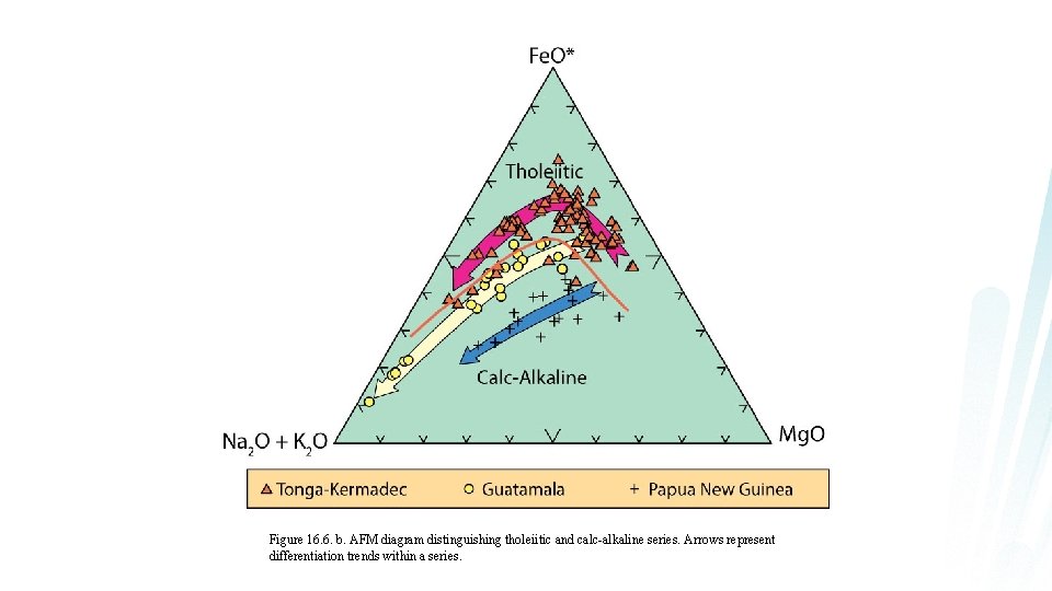 Figure 16. 6. b. AFM diagram distinguishing tholeiitic and calc-alkaline series. Arrows represent differentiation