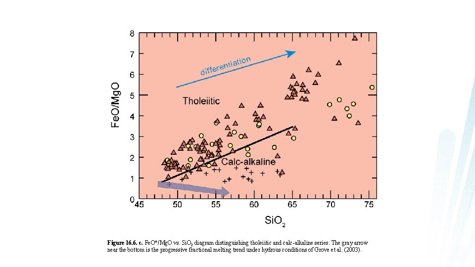 Figure 16. 6. c. Fe. O*/Mg. O vs. Si. O 2 diagram distinguishing tholeiitic