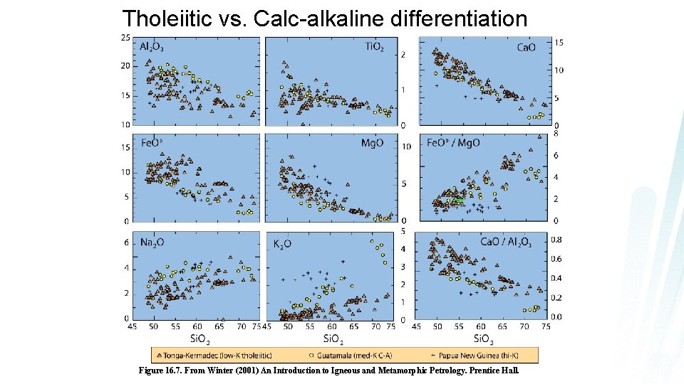 Tholeiitic vs. Calc-alkaline differentiation Figure 16. 7. From Winter (2001) An Introduction to Igneous