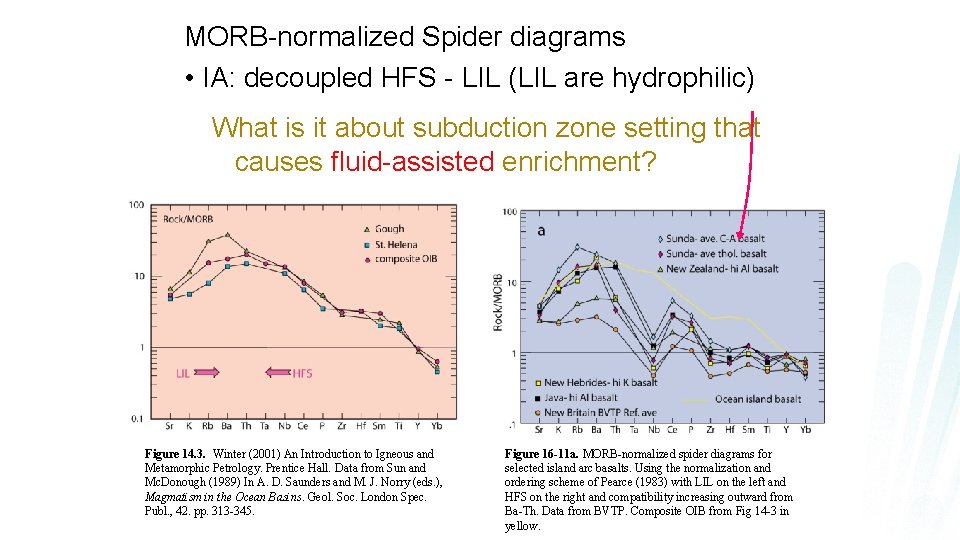 MORB-normalized Spider diagrams • IA: decoupled HFS - LIL (LIL are hydrophilic) What is