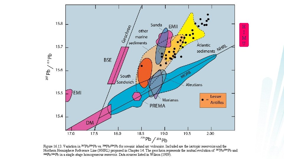H I M U Figure 16. 13. Variation in 207 Pb/204 Pb vs. 206