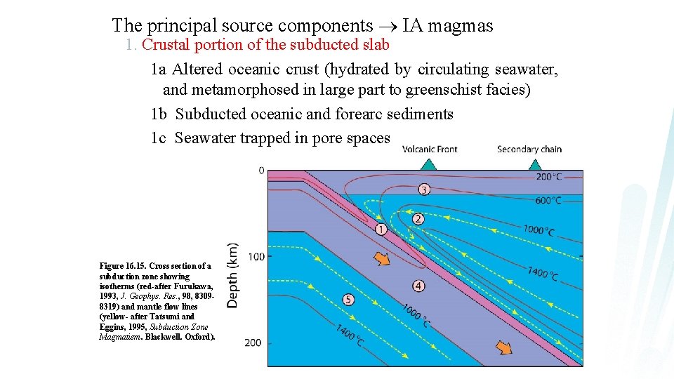 The principal source components IA magmas 1. Crustal portion of the subducted slab 1