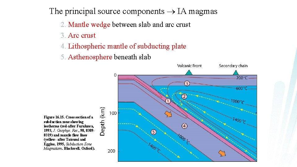 The principal source components IA magmas 2. Mantle wedge between slab and arc crust