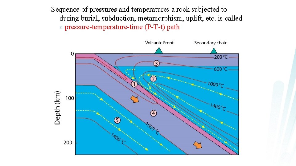 Sequence of pressures and temperatures a rock subjected to during burial, subduction, metamorphism, uplift,