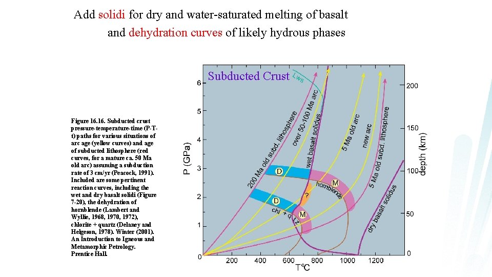 Add solidi for dry and water-saturated melting of basalt and dehydration curves of likely