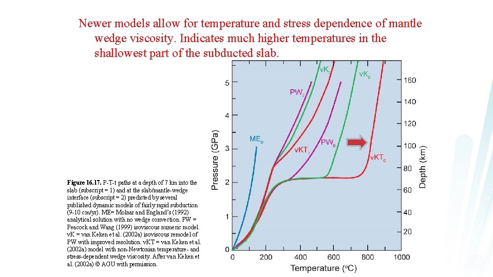 Newer models allow for temperature and stress dependence of mantle wedge viscosity. Indicates much