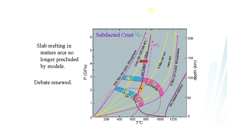 Subducted Crust Slab melting in mature arcs no longer precluded by models. Debate renewed.