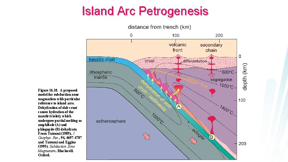 Island Arc Petrogenesis Figure 16. 18. A proposed model for subduction zone magmatism with
