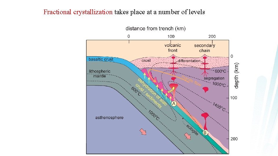 Fractional crystallization takes place at a number of levels 