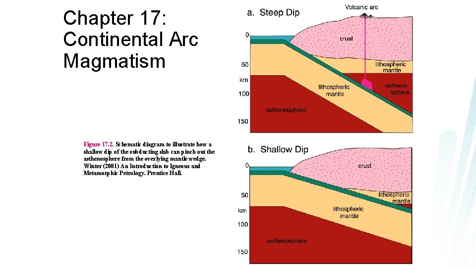 Chapter 17: Continental Arc Magmatism Figure 17. 2. Schematic diagram to illustrate how a