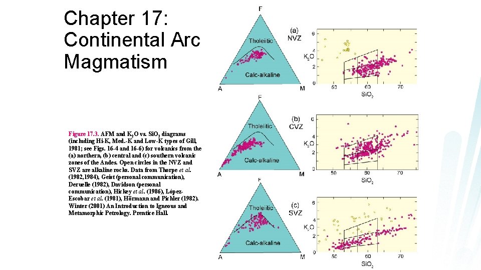 Chapter 17: Continental Arc Magmatism Figure 17. 3. AFM and K 2 O vs.