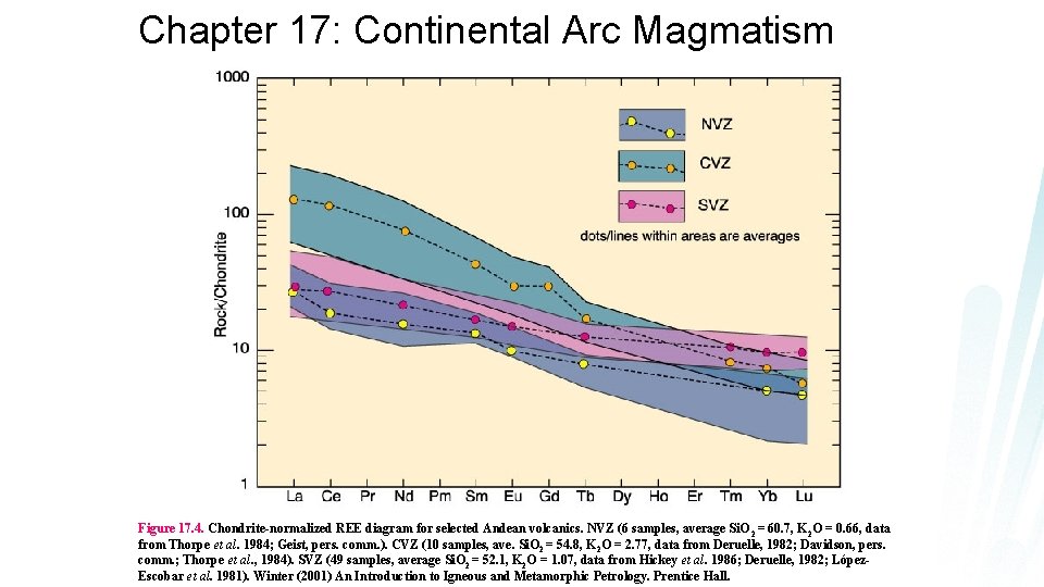 Chapter 17: Continental Arc Magmatism Figure 17. 4. Chondrite-normalized REE diagram for selected Andean