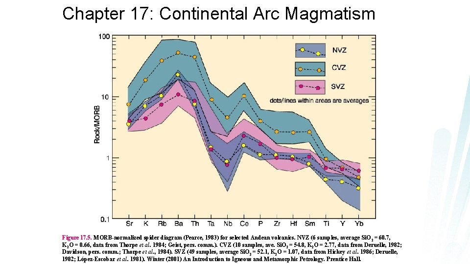 Chapter 17: Continental Arc Magmatism Figure 17. 5. MORB-normalized spider diagram (Pearce, 1983) for