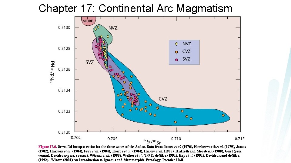 Chapter 17: Continental Arc Magmatism Figure 17. 6. Sr vs. Nd isotopic ratios for