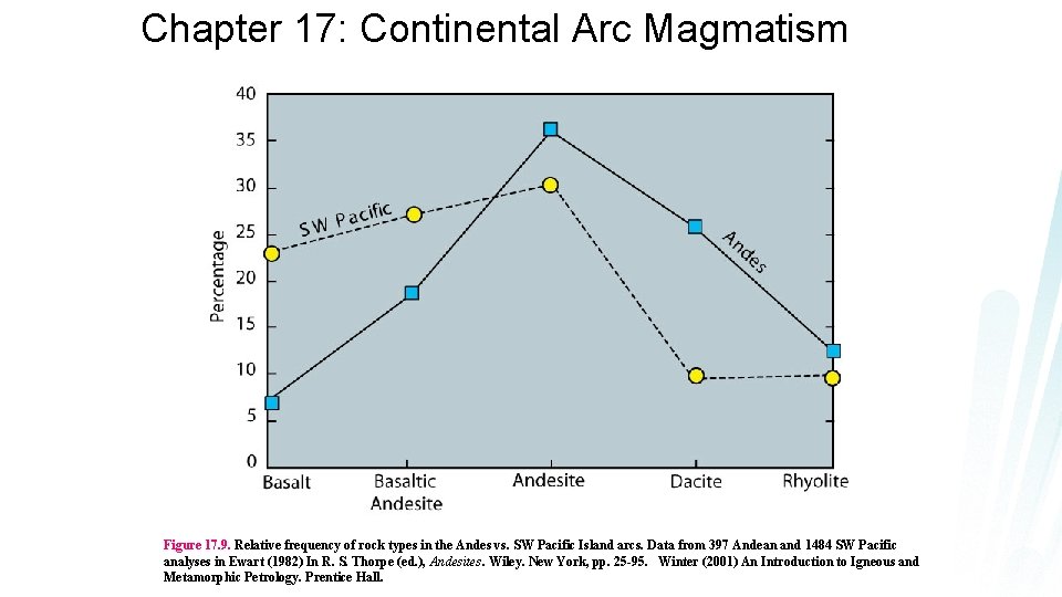Chapter 17: Continental Arc Magmatism Figure 17. 9. Relative frequency of rock types in