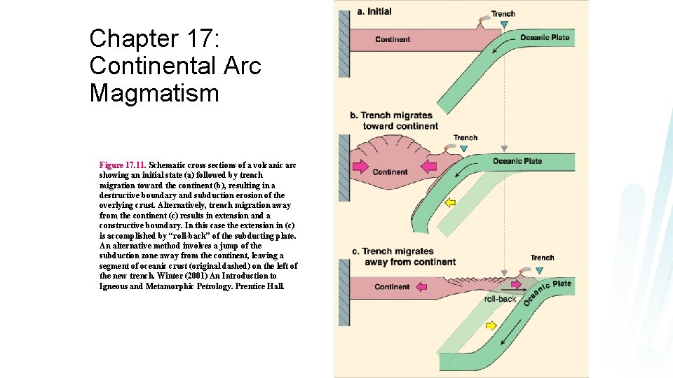 Chapter 17: Continental Arc Magmatism Figure 17. 11. Schematic cross sections of a volcanic