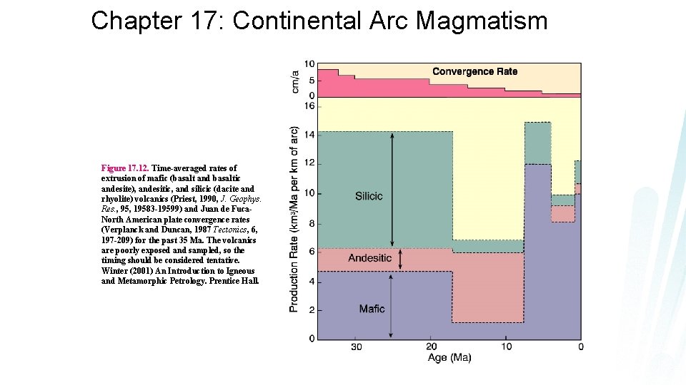 Chapter 17: Continental Arc Magmatism Figure 17. 12. Time-averaged rates of extrusion of mafic