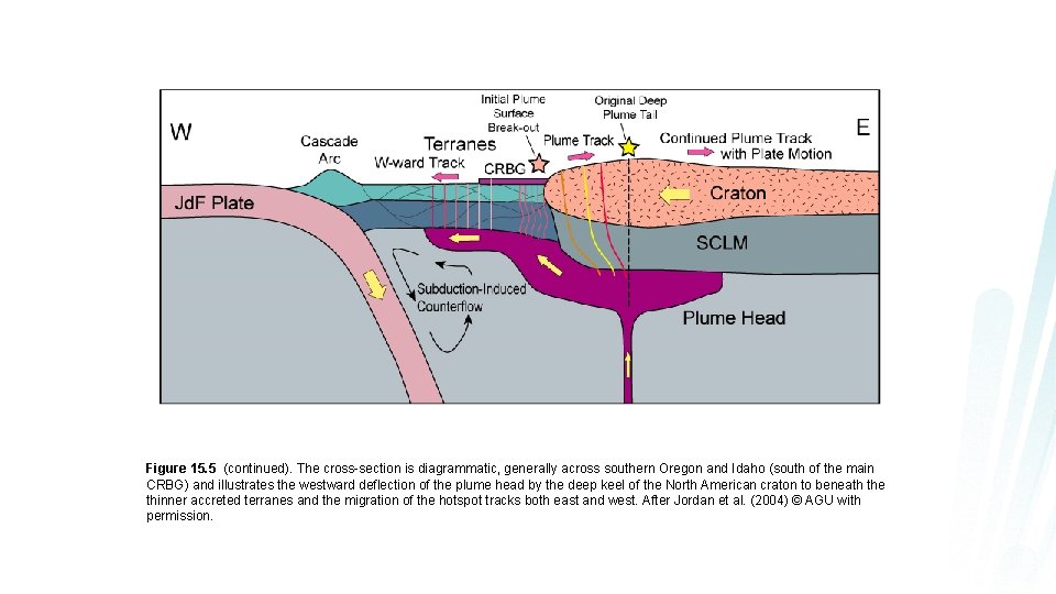 Figure 15. 5 (continued). The cross-section is diagrammatic, generally across southern Oregon and Idaho