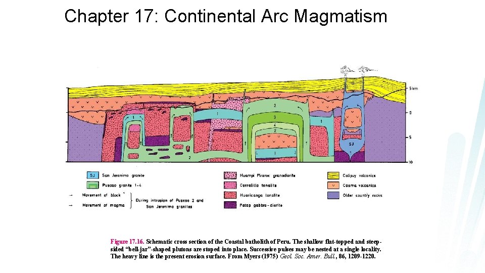 Chapter 17: Continental Arc Magmatism Figure 17. 16. Schematic cross section of the Coastal