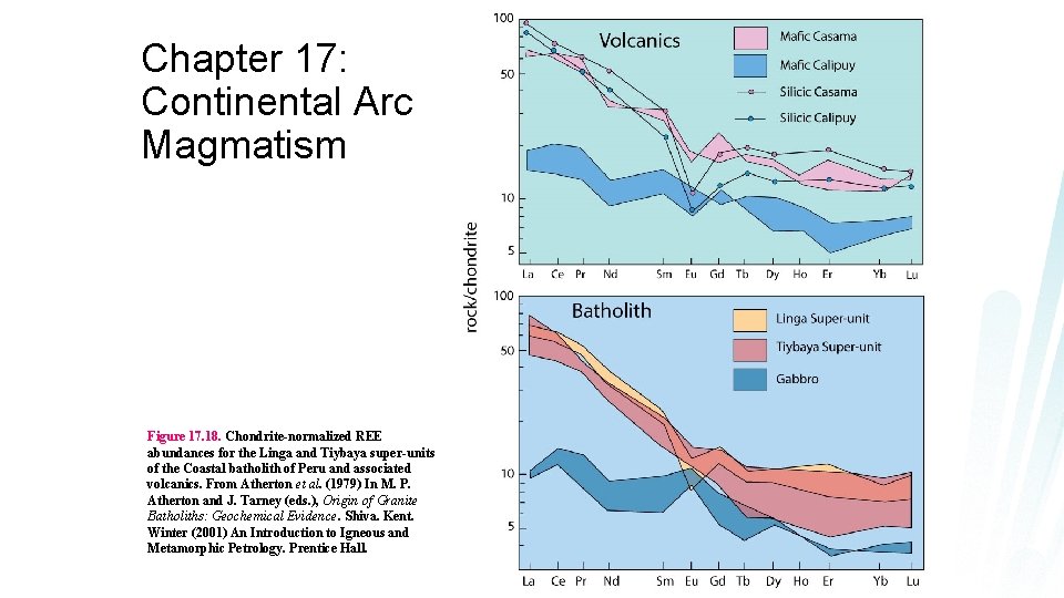 Chapter 17: Continental Arc Magmatism Figure 17. 18. Chondrite-normalized REE abundances for the Linga