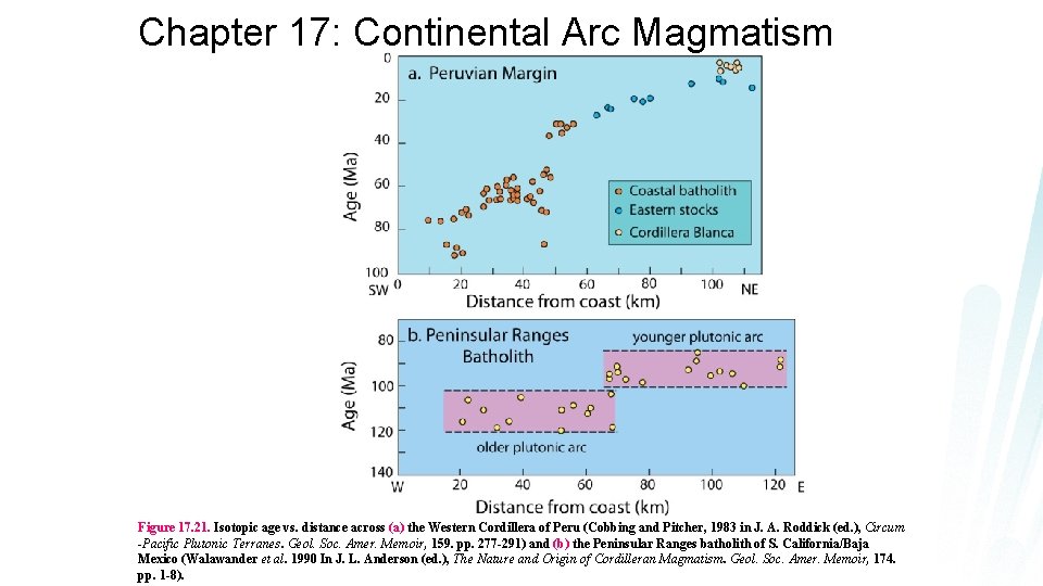 Chapter 17: Continental Arc Magmatism Figure 17. 21. Isotopic age vs. distance across (a)