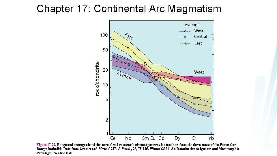 Chapter 17: Continental Arc Magmatism Figure 17 -22. Range and average chondrite-normalized rare earth