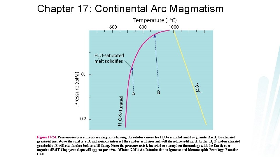 Chapter 17: Continental Arc Magmatism Figure 17 -24. Pressure-temperature phase diagram showing the solidus