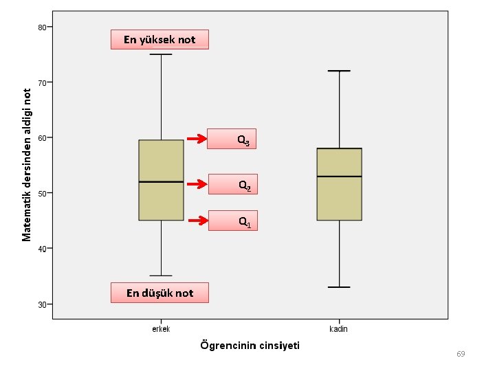 En yüksek not Q 3 Q 2 Q 1 En düşük not 69 