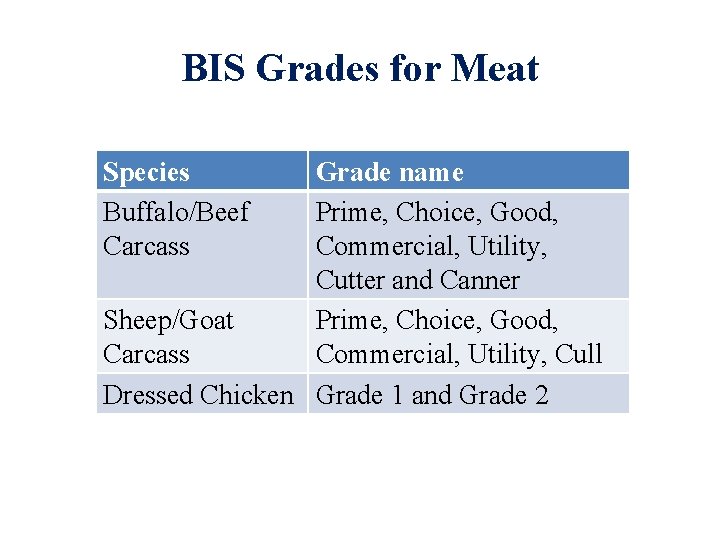 BIS Grades for Meat Species Buffalo/Beef Carcass Grade name Prime, Choice, Good, Commercial, Utility,