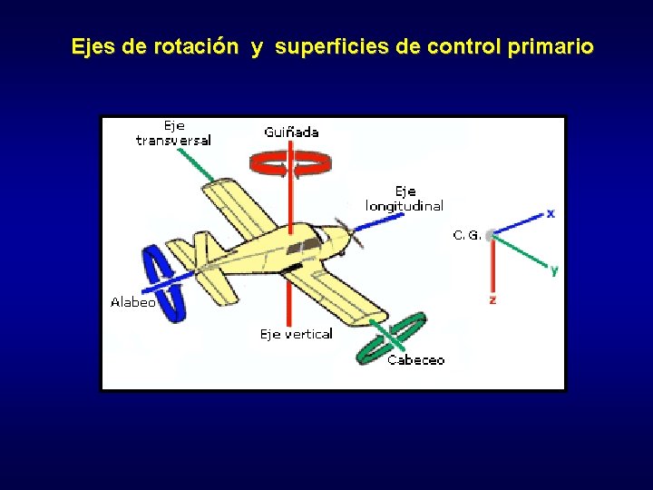 Ejes de rotación y superficies de control primario 