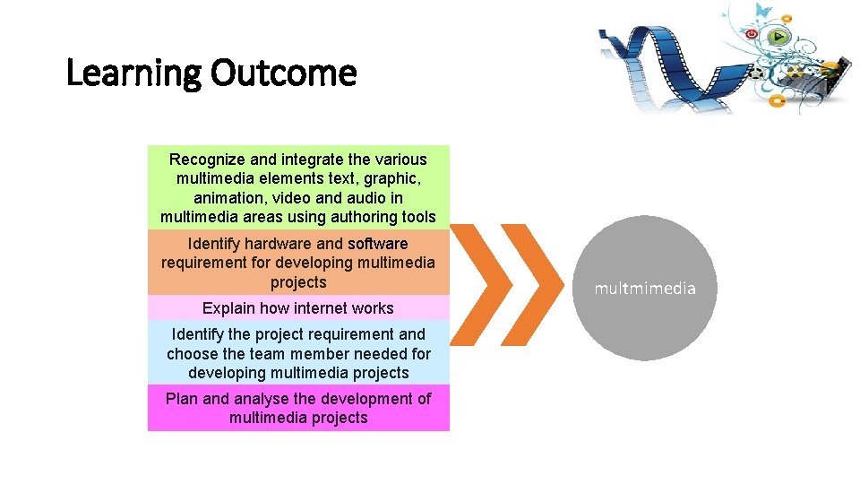 Learning Outcome Recognize and integrate the various multimedia elements text, graphic, animation, video and