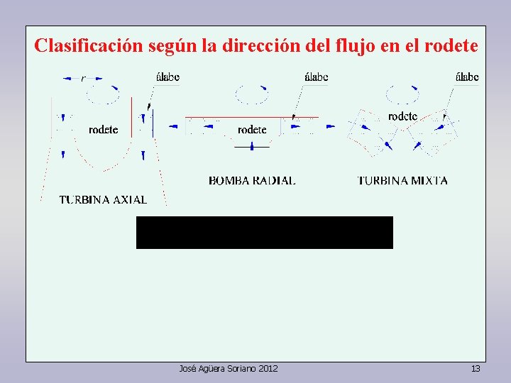 Clasificación según la dirección del flujo en el rodete José Agüera Soriano 2012 13